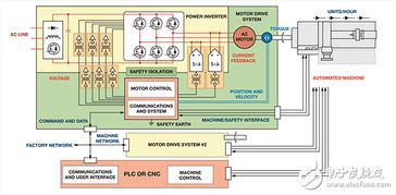 工业电机控制设计中的数据高效处理经验分享