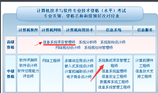 系统集成项目管理工程师高级与中级的区别及高级身份辨析