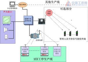 工厂及生产企业生产流水线的科学管理及监测系统方案 生产流水线的科学